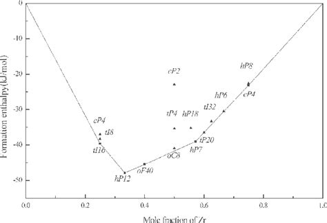 The Calculated Ground State Convex Hull Construction For The Alzr