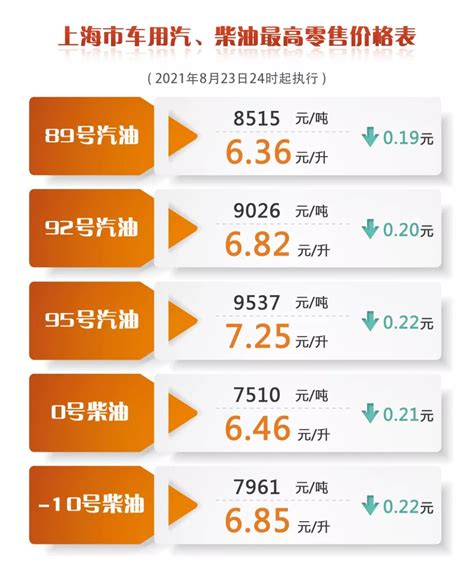 2021年8月23日24时起上海0号柴油多少钱一升 上海本地宝