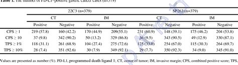 Table 1 From PD L1 Testing In Gastric Cancer By The Combined Positive