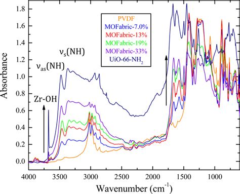 Diffuse Reflectance Infrared Fourier Transform Spectroscopy Drifts