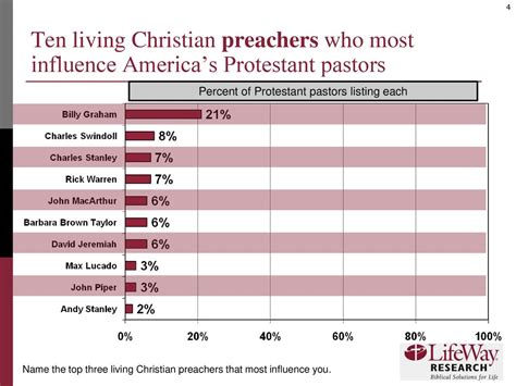 The Ten Preachers And Leaders Who Most Influence Protestant Pastors