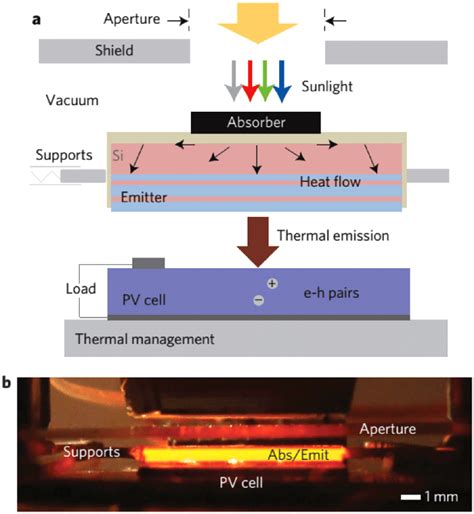 Operating Principle And Components Of The Stpv Sunlight Is Converted