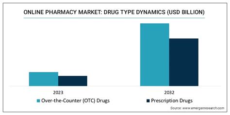 Online Pharmacy Market Size Share Industry Forecast By