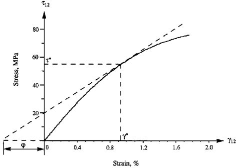 Measured Shear Stress Strain Curve For Carbonepoxy Composite