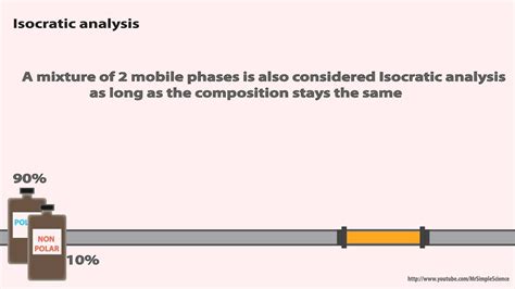 Hplc Isocratic Vs Gradient Elution Animated Youtube