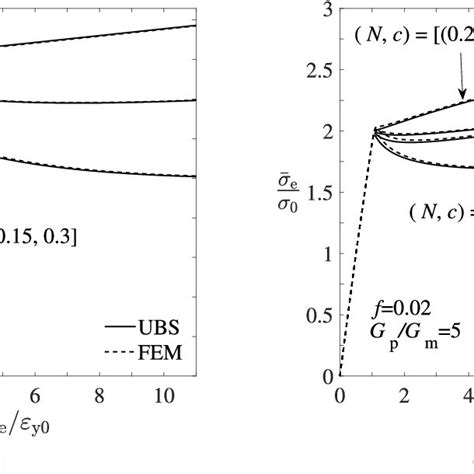 Comparison Of Normalized Volume Average Effective Stress Strain Curves