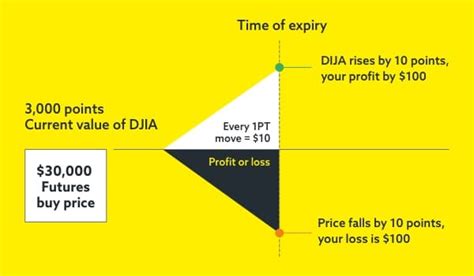 Dow Jones Futures Trading Explained