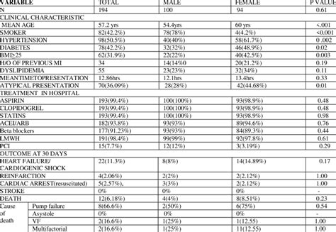 Clinical Characteristic Treatment And Outcome In Nstemi Ua Download