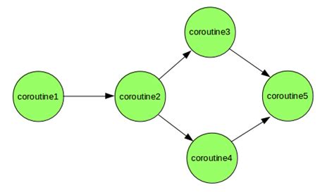 Coroutine In Python GeeksforGeeks