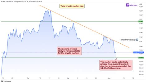 Mudrex Crypto Market Outlook Th June Mudrex Blog