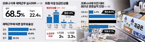 종합 주요 대기업 10곳 중 7곳 재택근무 효율은 떨어져 임금은 3 안팎 오를 듯 이투데이