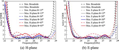 Simulated And Measured Active Vswrs In The H‐ And E‐planes Vswr