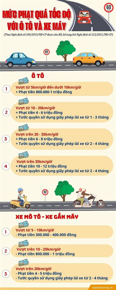 Những Mức Phạt Quá Tốc độ Với ô Tô Xe Máy Báo Hải Dương