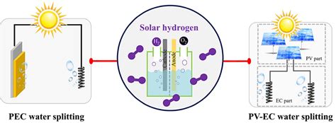 Schematic Of Two Pathways For Solar Hydrogen Production By Pec And Download Scientific Diagram