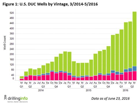 A Guide To American Ducs Drilled Uncompleted Wells