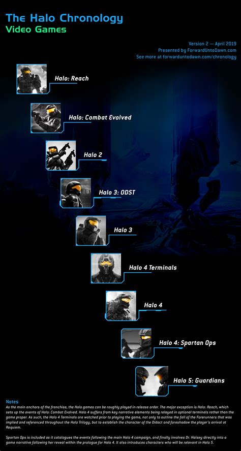 Halo Chronologies Forward Unto Dawn