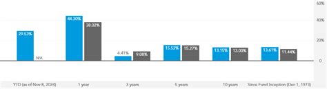 The Growth Fund Of America F 1 American Funds