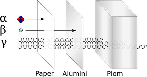 Shielding and protection from gamma radiation - WikiLectures