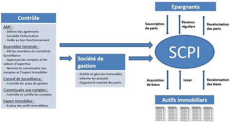 Définition d une SCPI Explication du fonctionnement d une SCPI