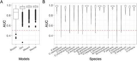 Prediction Evaluation Of Each Species Distribution Model Sdm Used In