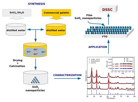 Schematic Representation Of Nanoparticles Synthesis And Dssc Building