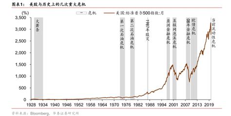 以史为鉴，2020年美股暴跌的深层原因是什么？ 新闻频道 和讯网