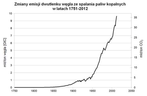 Mit Dwutlenek W Gla Emitowany Przez Cz Owieka Nie Ma Znaczenia