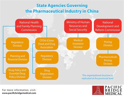 State Agencies Governing the Pharma Industry in China Chart