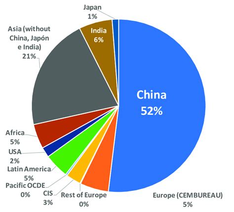 World Cement Production In By Region And Main Countries Gt