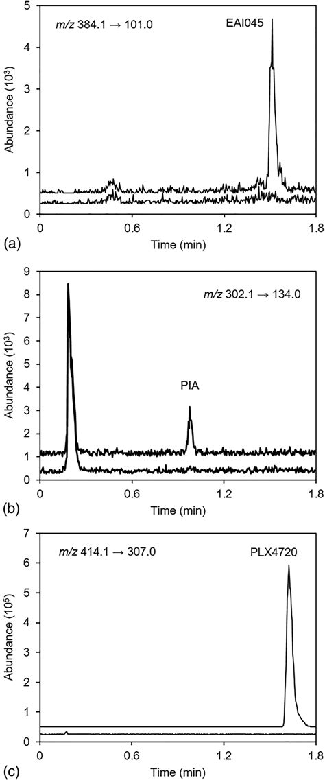 Bioanalytical Assay For The Quantification Of The Tyrosine Kinase