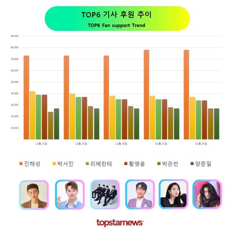 기사 후원 1위는 진해성박서진·리베란테·황영웅·박은빈·양준일·이세영·안은진·남궁민·강태오 Top10 기사 후원 순위 김성희 기자 톱스타뉴스