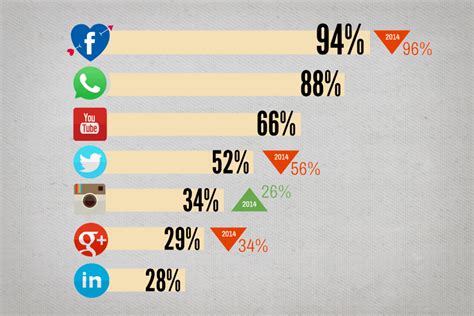 Estadísticas Del Uso De Redes Sociales Que Quieres Conocer