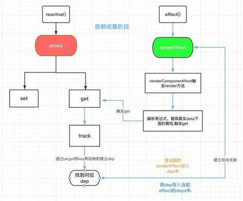 Vue30 响应式原理超详细 Web开发