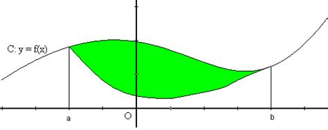 Áreas Delimitadas Por Dos Funciones