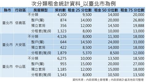 資訊透明再擴大 內政部公布全台租屋市場行情 新聞 Rti 中央廣播電臺