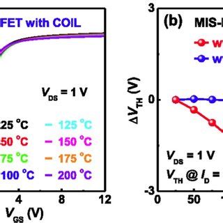 C V Curves Of AlGaN GaN MOS Capacitors With A Al 2 O 3 And B AlON