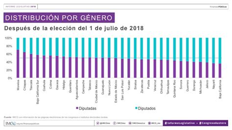 Paridad De Género En El Poder Legislativo