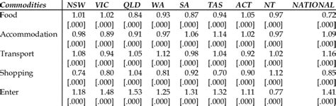 Comparison Of Regional Demand Elasticities Expenditure Elasticities Download Table