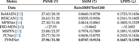 Metric Values Psnr Ssim Lpips Of The Proposed Phmnet And The Compared Download Scientific