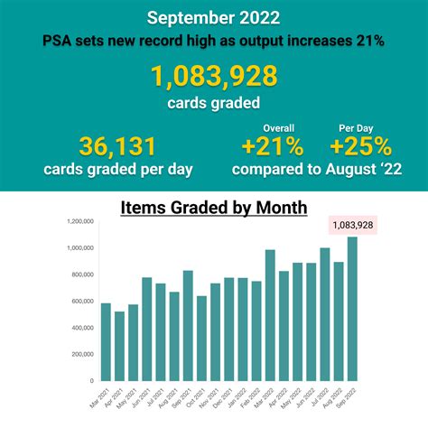 September 2022 Grading Recap GemRate