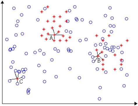 Three categories of minority examples. "*" represents minority data.... | Download Scientific ...