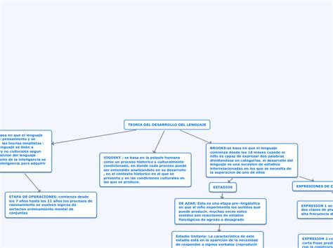 Teoria Del Desarrollo Del Lenguaje Mind Map Sexiz Pix