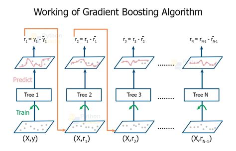 Gradient Boosting Algorithm In Machine Learning Python Geeks