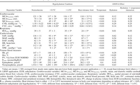 Table 2 From Independent And Interactive Effects Of Incremental Heat