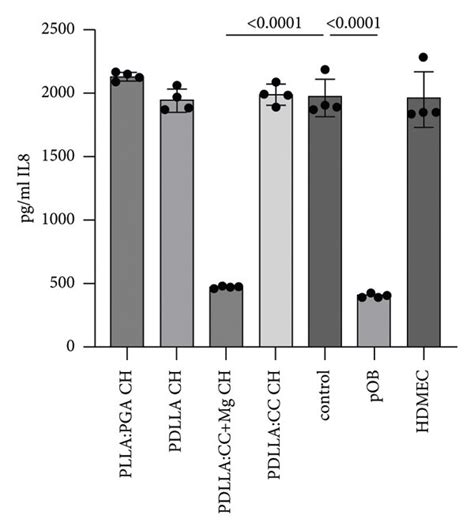 Analysis Of Microvessel Like Structure Formation And Proangiogenic