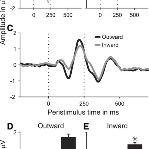 Schematic Representation Of Neural Interaural Time Difference Itd