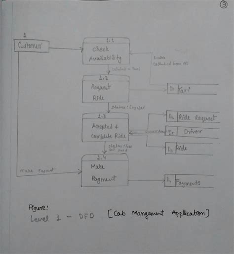 Data Flow Diagram For Online Cab Booking Booking Diagram Cab