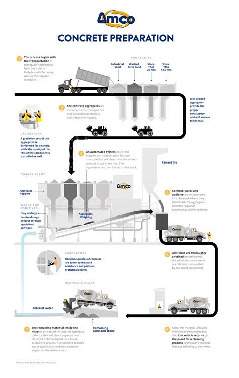 Concrete Preparation Infographic About Specific Preparation Steps Used