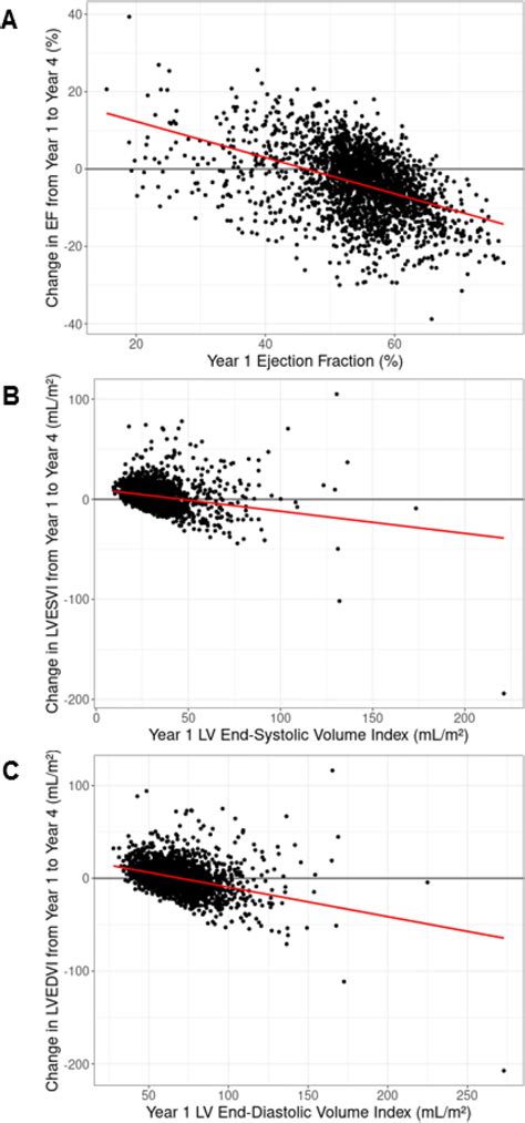 Scatter Plot Of Baseline A Ejection Fraction B End Systolic Volume