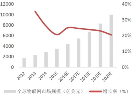 2012 2020年全球物联网市场规模及预测【图】观研报告网